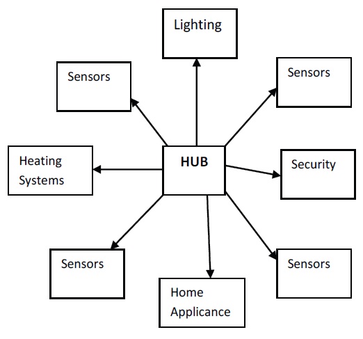 Future of IOT
